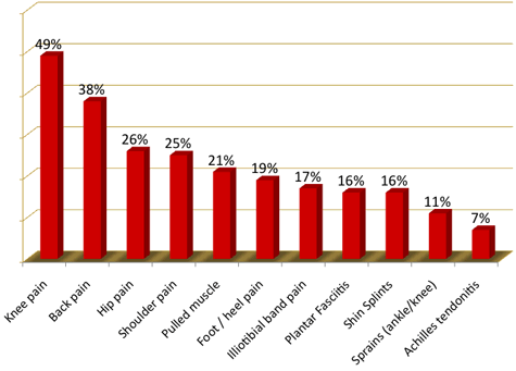 Types of Injuries Athletes Sustain
