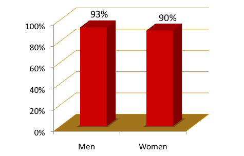 injury rate for men and women