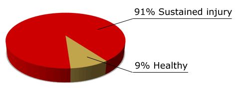 Athletes Injured in a Year
